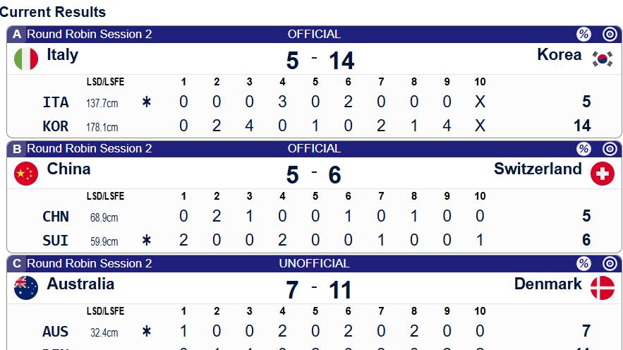 冰壶世锦赛：中国5-6惜败瑞士、7-6绝杀苏格兰，暂列第六