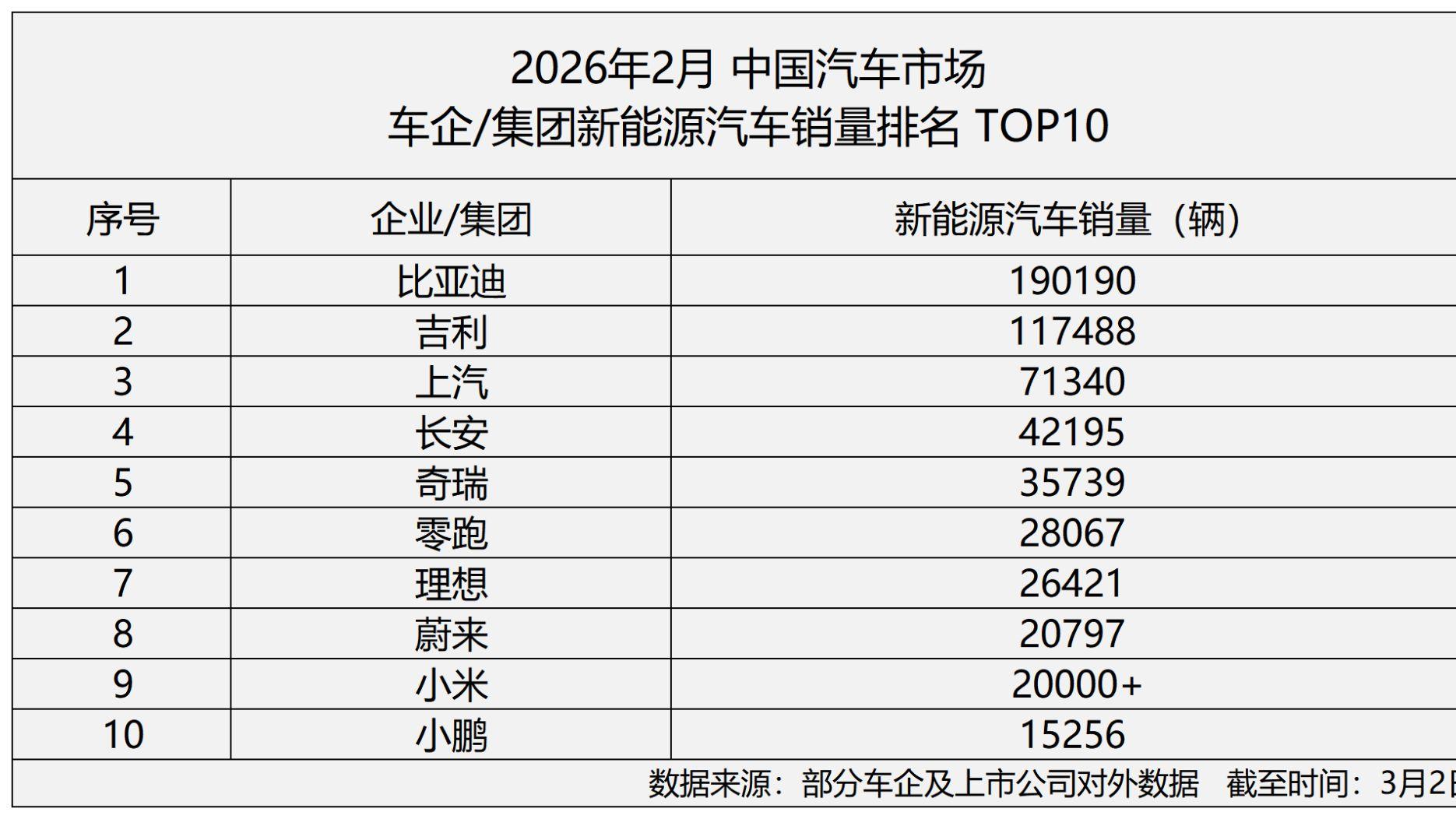开年强势领跑！比亚迪再夺2月新能源销冠!
