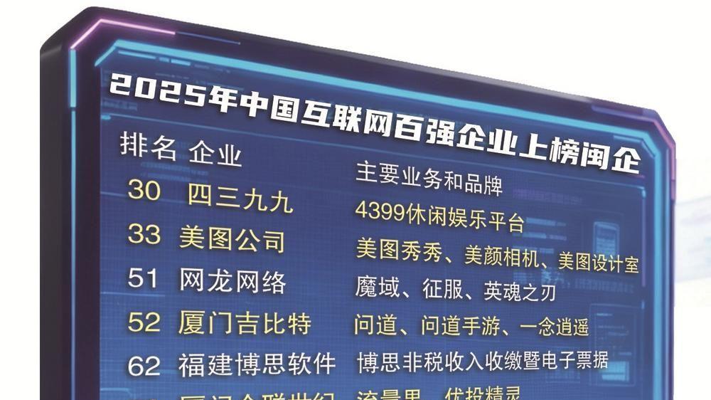 五厦企跻身中国互联网百强榜！还有四家上榜成长型前20强
