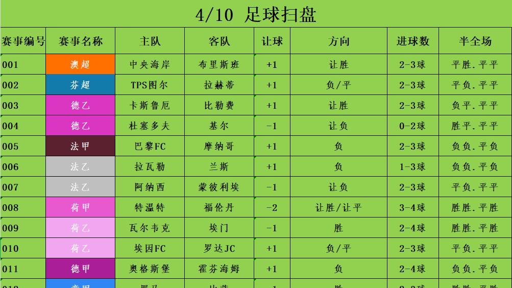 4/10足球竞彩推荐 赛事分析预测 西甲 皇马vs赫罗纳