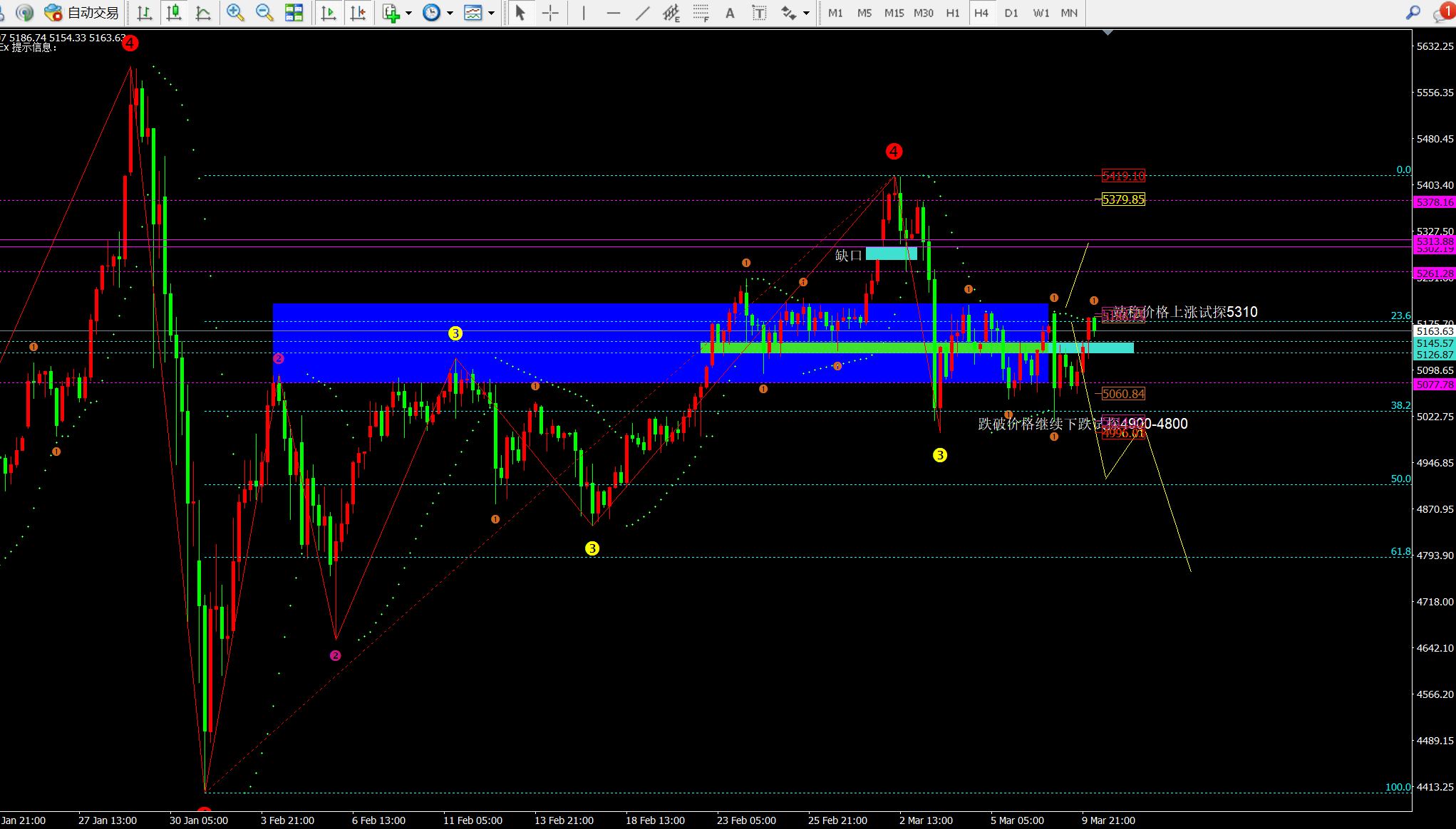 任天成：3.10黄金探底回升今明将会冲破5200试探5300