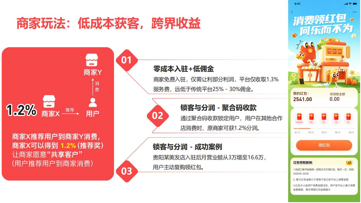 数智红包炸场！百万用户 20 亿交易额，实体搞钱新引擎