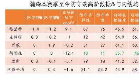 护框降准率中锋第二，杨瀚森的防守究竟什么水平？