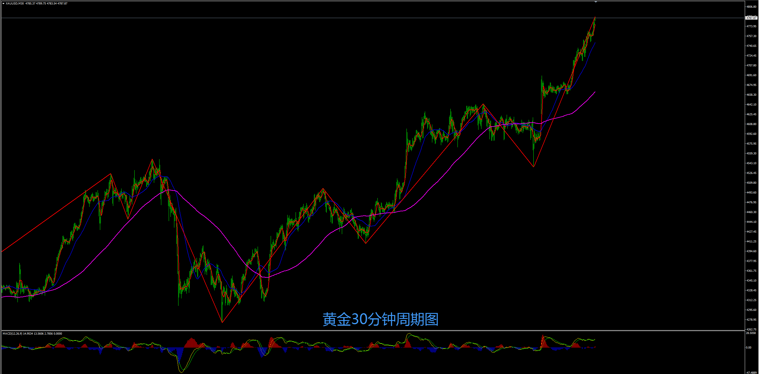 缠禅说缠：黄金不断创历史新高，回撤顺势继续多！