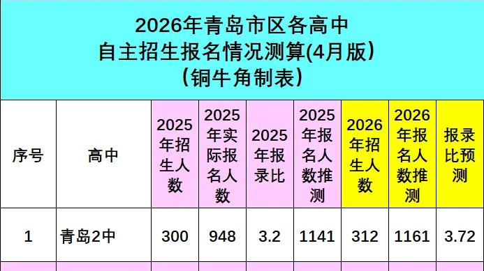 【独家】2026年青岛中考自招报名人数预测