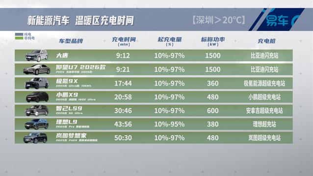 充电慢难题被攻克？15款车实测见分晓，比亚迪9分钟闪充刷新认知