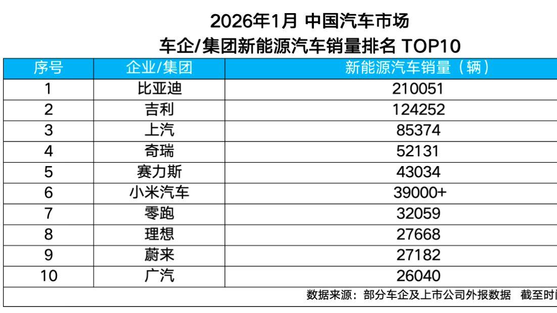 2026年1月新能源汽车销量冠军揭晓，比亚迪继续领跑