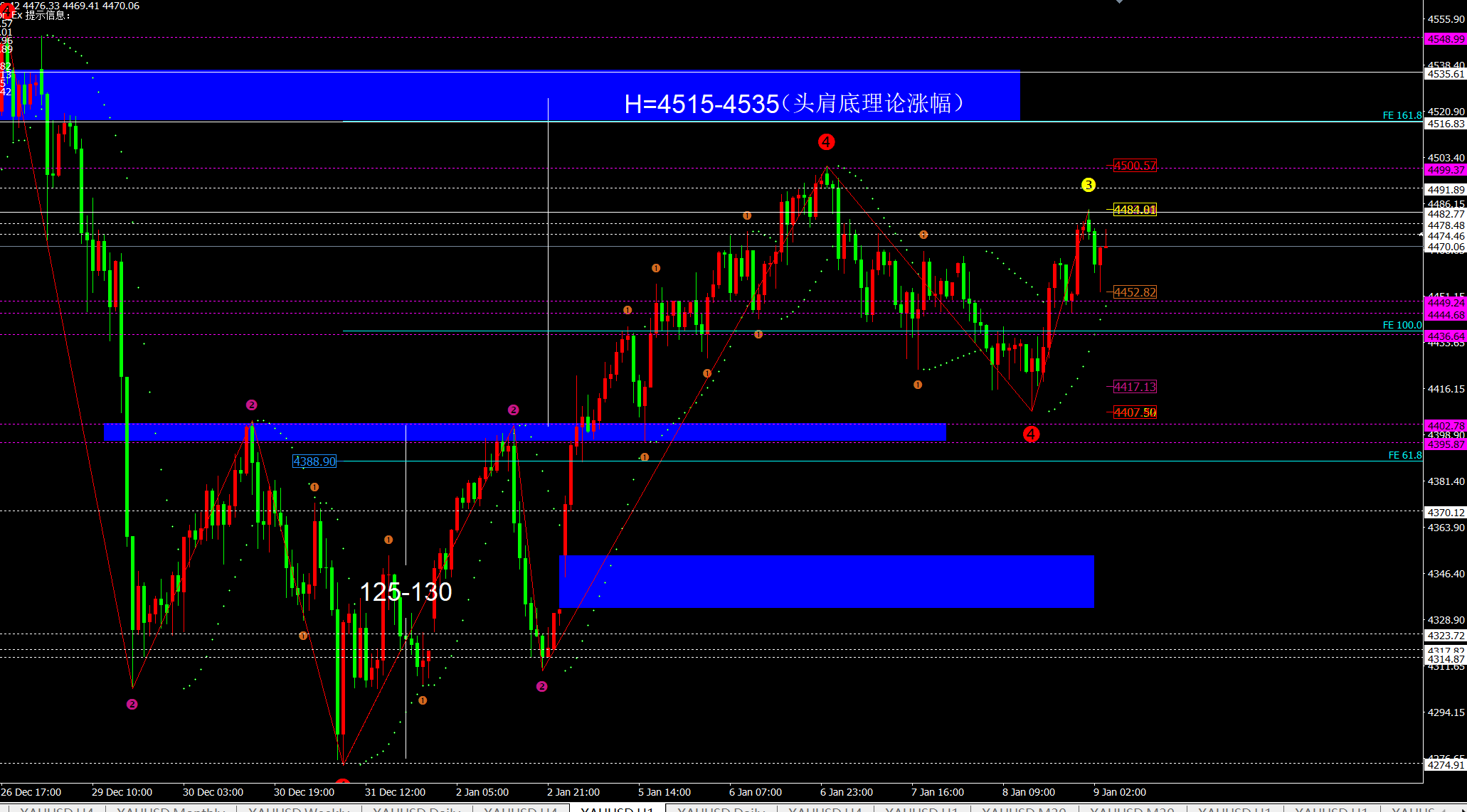 任天成：1.9黄金高位震荡等待非农指引方向