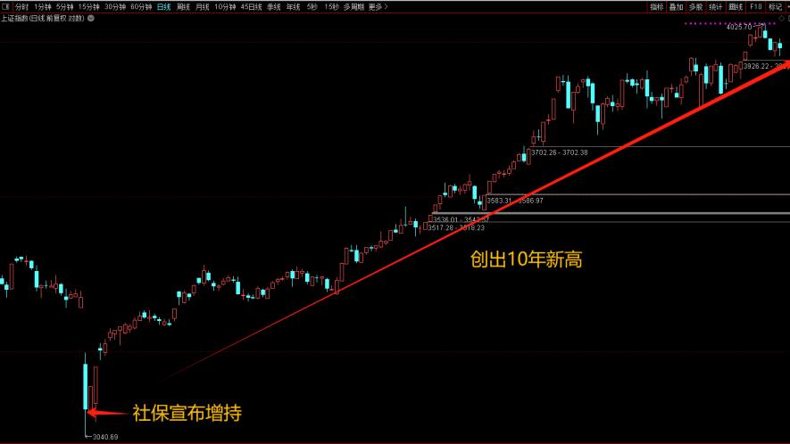 社保罕见重磅发声，A股下周要爆发？
