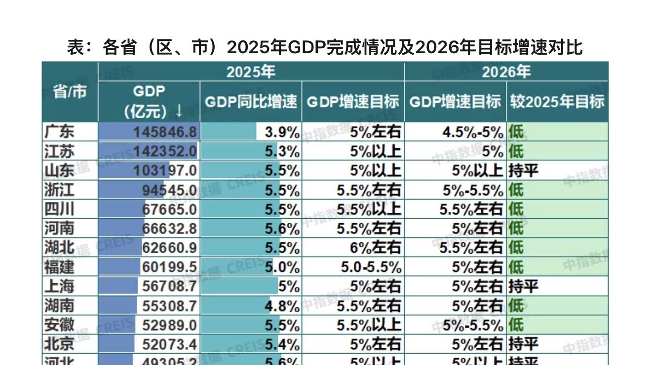 城楼网|多数省市下调2026年增长目标 稳定房地产市场成重点任务