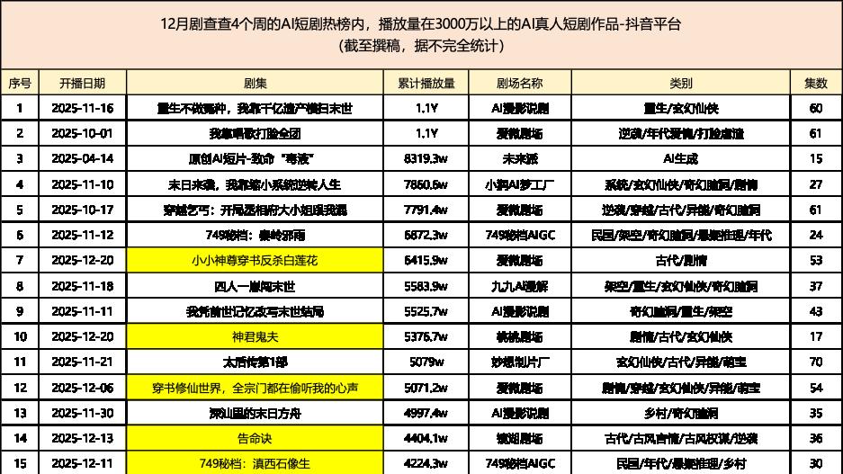 8部新作首月播放量破3000万，AI真人短剧一天更比一天热？