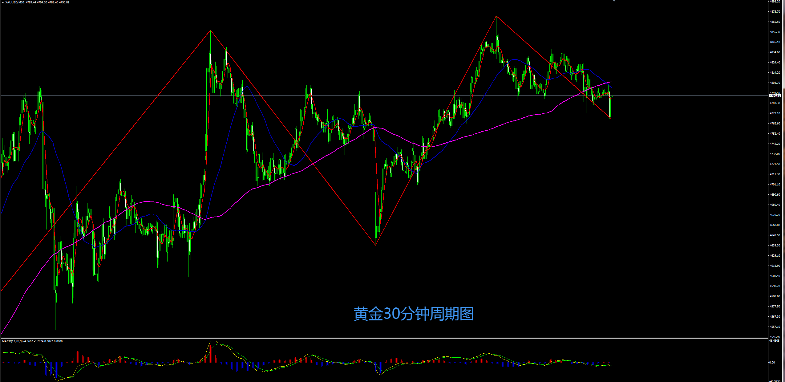 缠禅说缠：黄金短线弱势下行，短线反弹继续空！