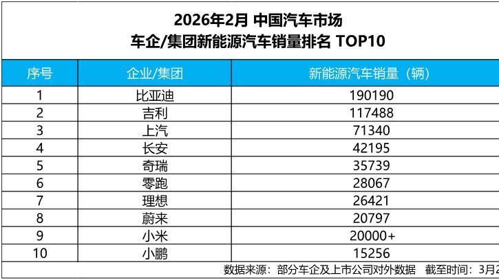 淡季不淡稳领跑！比亚迪2月销售19万辆，稳居新能源销量冠军