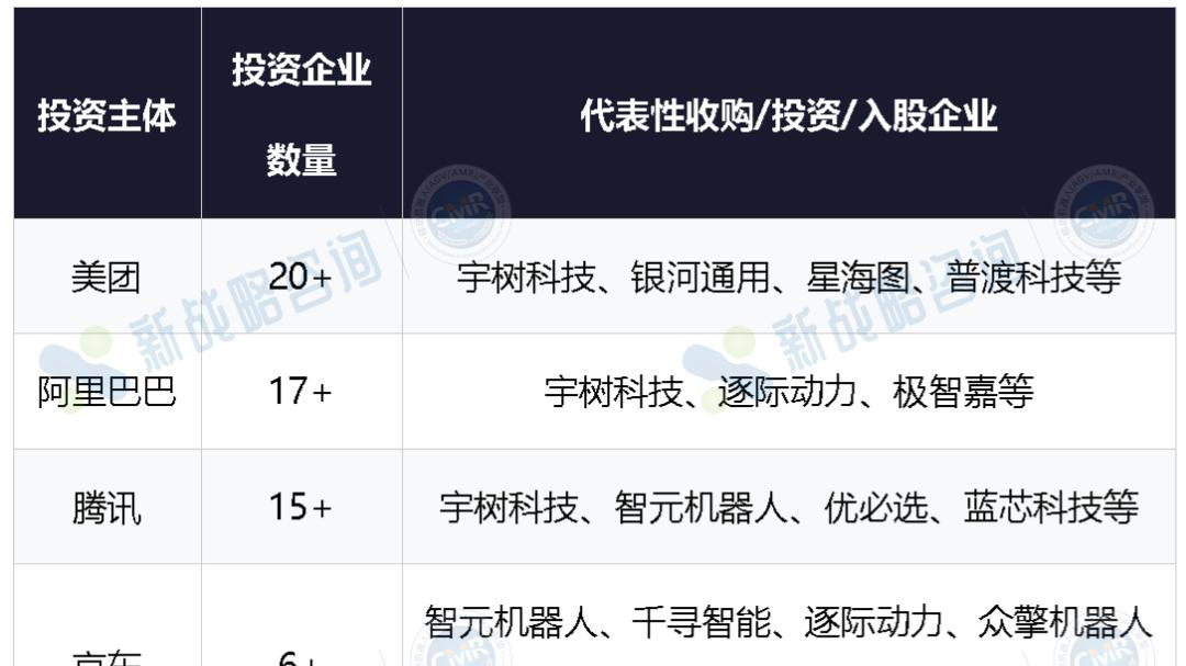 腾讯、字节、京东....中国最有钱的大厂，都在投哪些机器人公司？