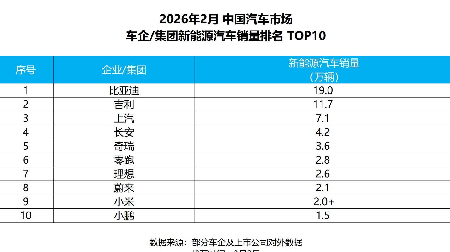 淡季不淡：从2月销量看，中国新能源车格局正在改变
