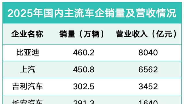 透视国内车企2025年报：比亚迪四项核心指标领跑行业