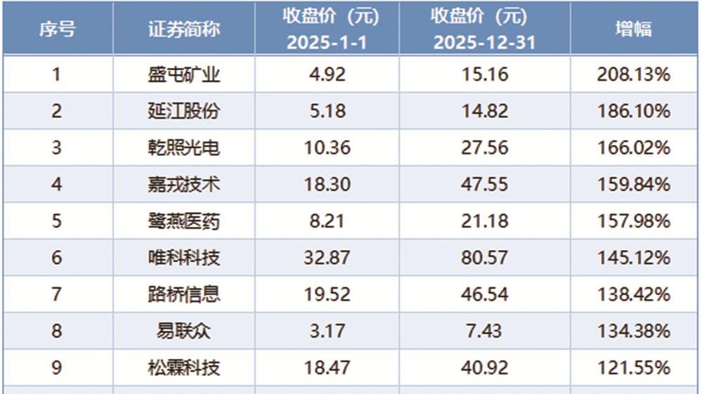 70只厦门股去年42只跑赢大盘，其中11只股价翻番