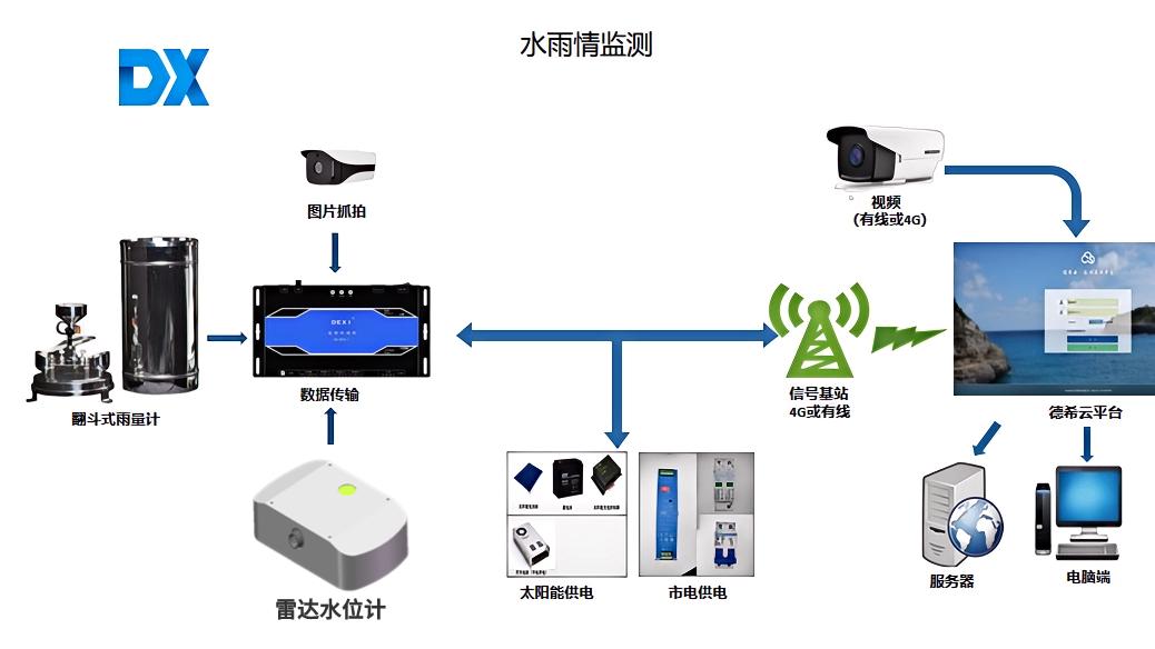 水库渠道河道水情自动测报系统