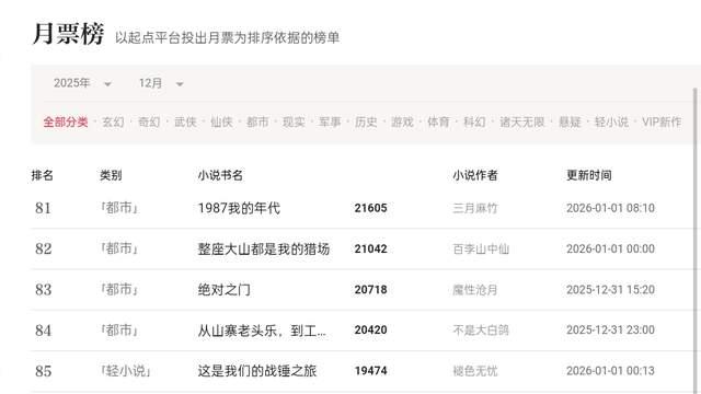 2025年12月起点月票榜最终排名：唐宋元明氢一龙之力首次进入前十