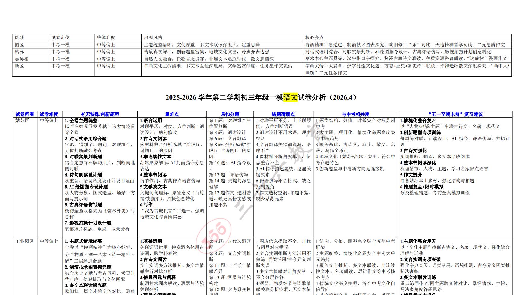 奋战多天整理出苏州各区初三一模试卷分析、真题、复习方向指南。
