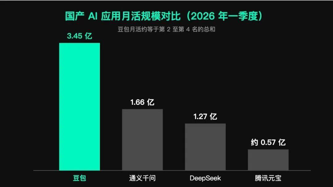 给大家吃下定心丸！豆包官宣：日常使用，永久免费！