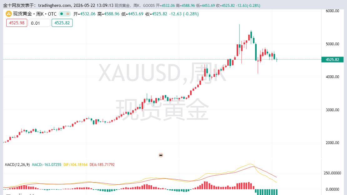 美联储新官上任，重点关注讲话对黄金产生的影响！