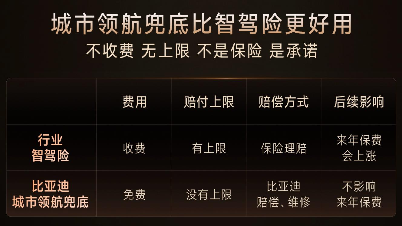 技术实力铸就底气！比亚迪双兜底落地，开启全民城市领航时代