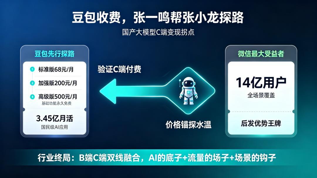 豆包收费，张一鸣帮张小龙探路