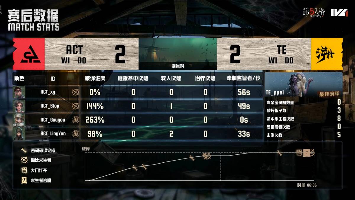 第五人格IVL：ACT_zz9势如破竹豪取四抓，带领队伍取得胜利！