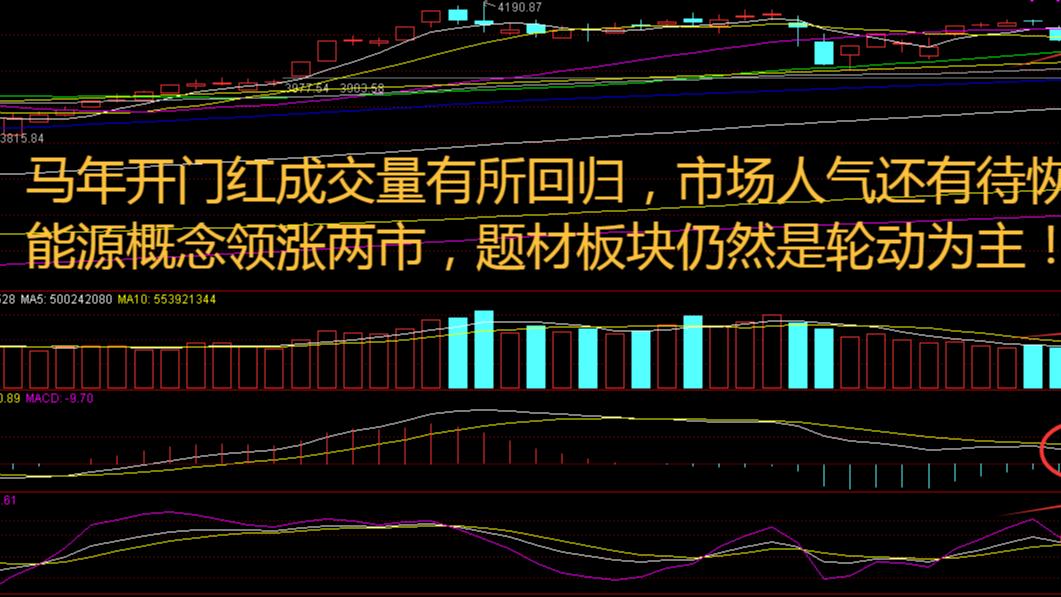 油服板块单日暴涨10%！马年开门红指数集体高开，后市怎么看？