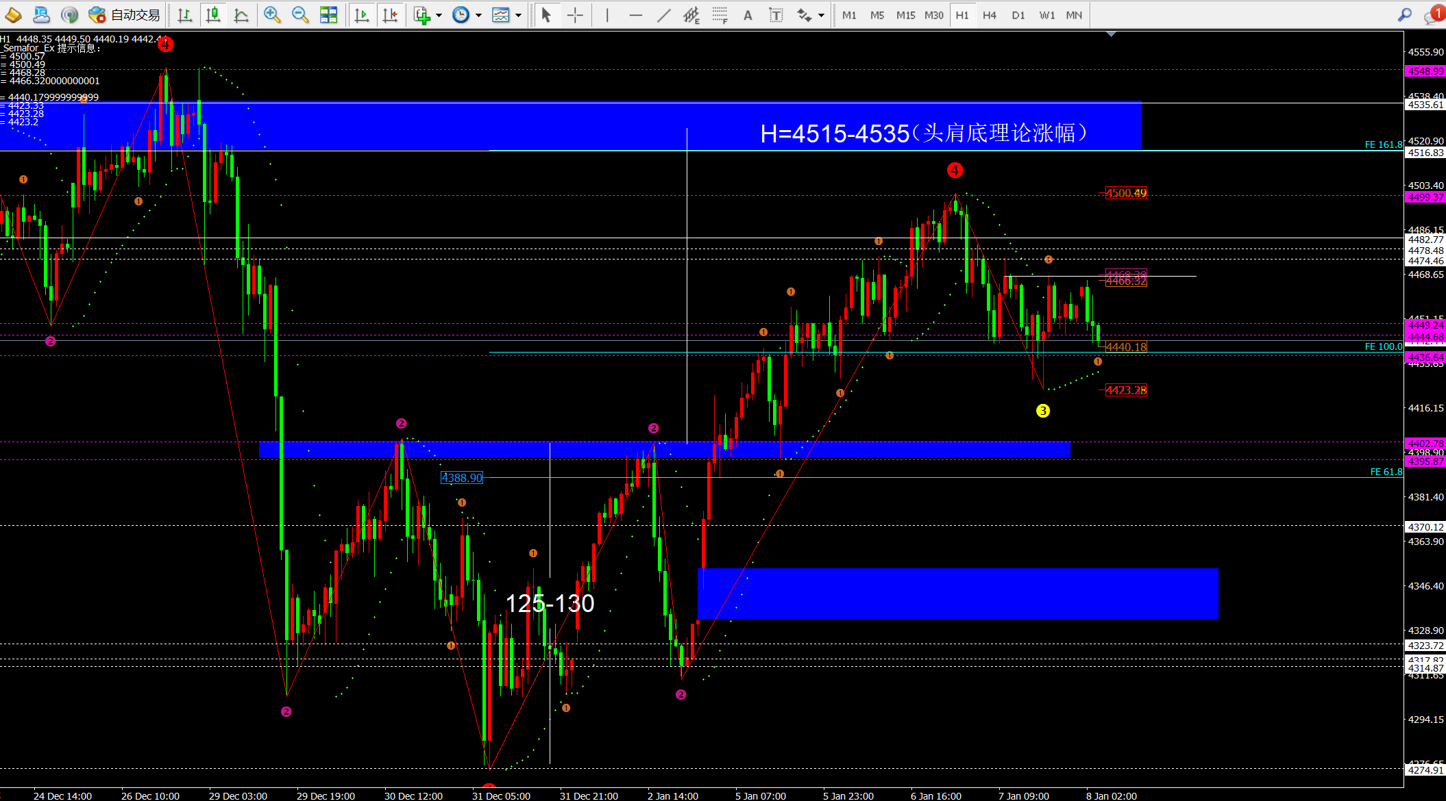 任天成：1.8黄金持续震荡下跌等待非农大跌 4200见