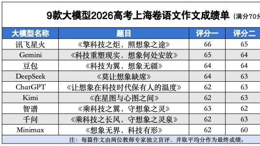 上海卷作文AI实测，讯飞星火审题精准强势拿下榜首