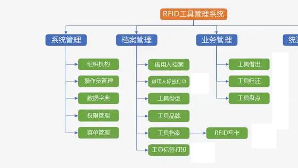 RFID工具管理系统实施全流程自动化