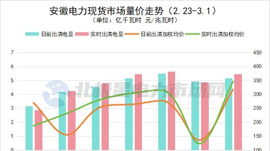 电价丨辽宁再现负电价！电力现货市场价格周报（2026.2.23-3.1）