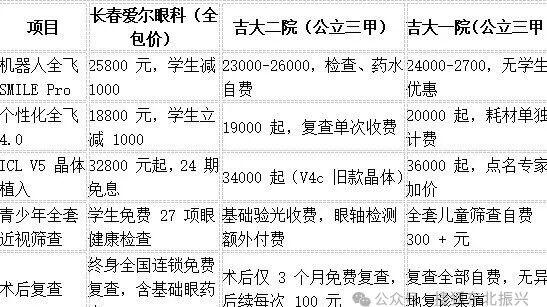 2026 长春眼科 TOP10 榜单测评