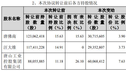 共进股份大股东签署《第二次股份转让协议》，拟6.2亿元转让7.63%股份