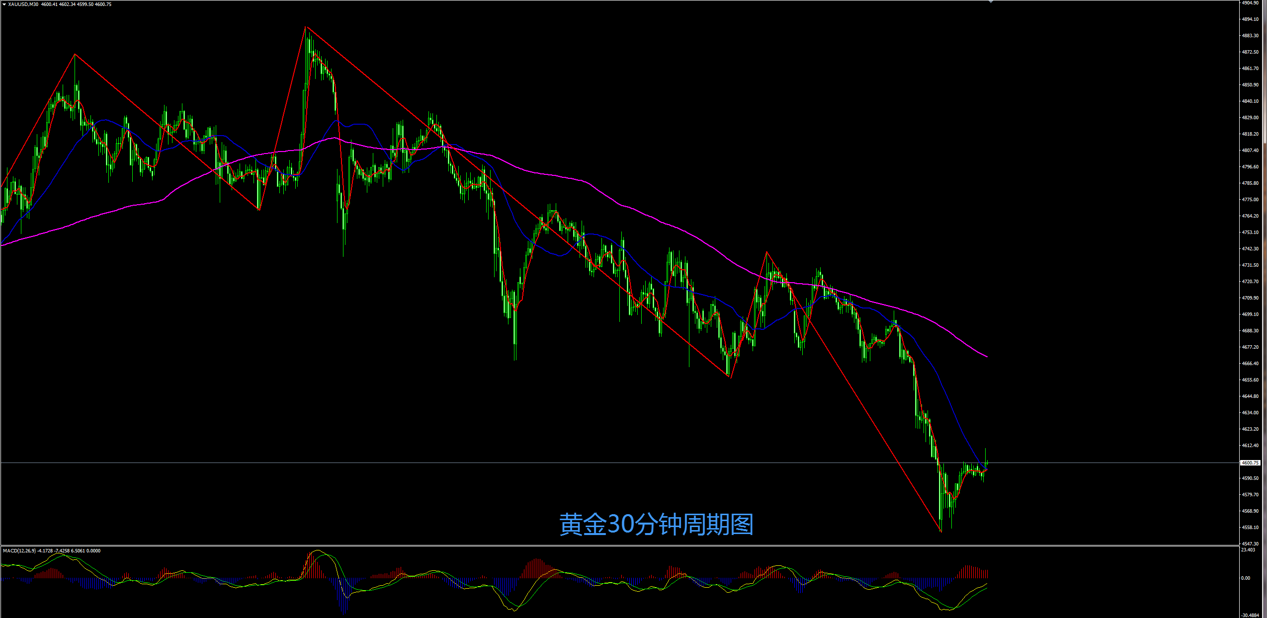 缠禅说缠：黄金弱势下行延续，美联储利率决议重磅登场！