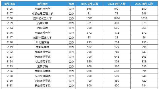 2026年四川专升本招生趋势：民办为主、公办缩减的格局持续