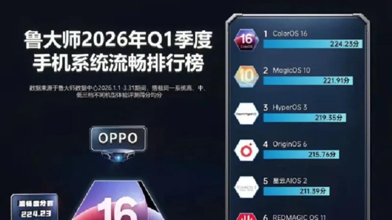 你认可吗？系统流畅度排名：OPPO继续第一、小米澎湃OS升至第3！
