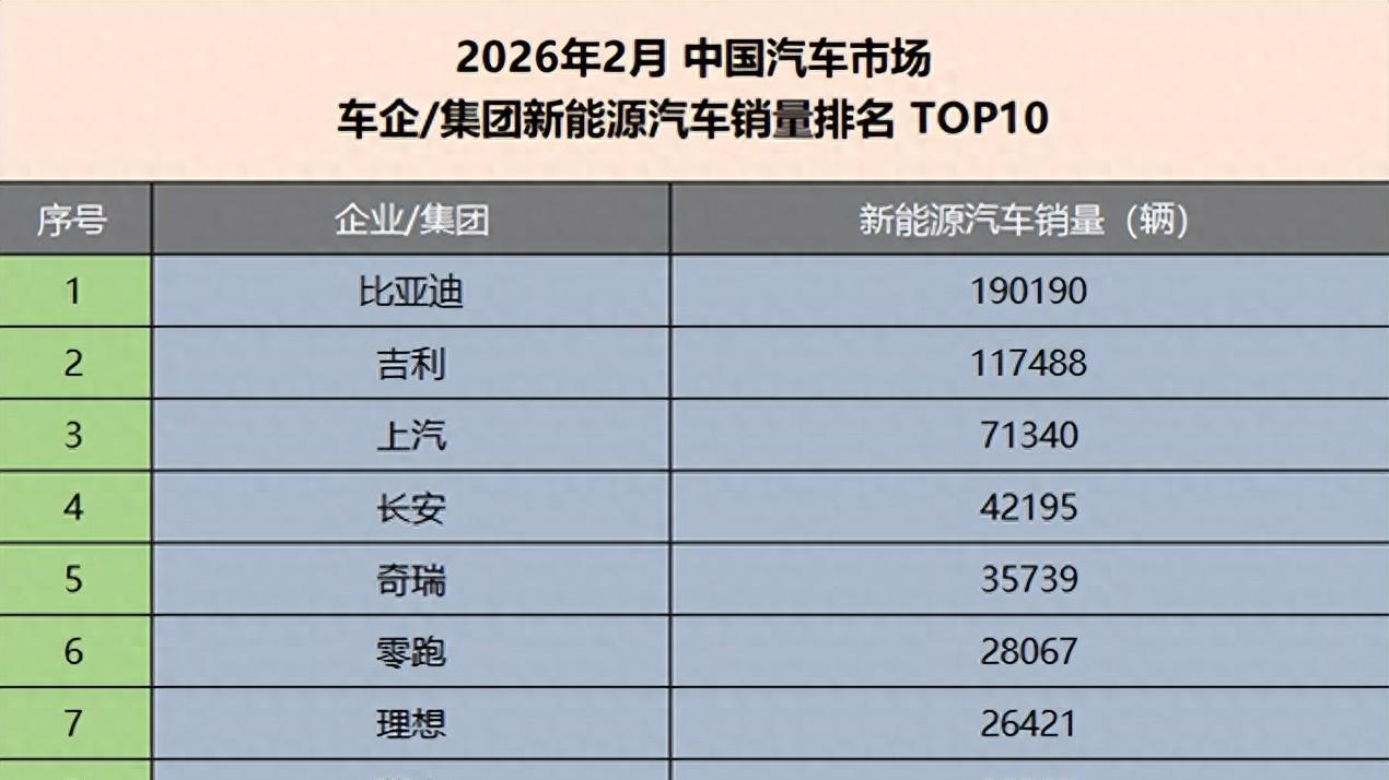 淡季杀疯了！比亚迪2月销售淡季表现依然稳健，太稳定了