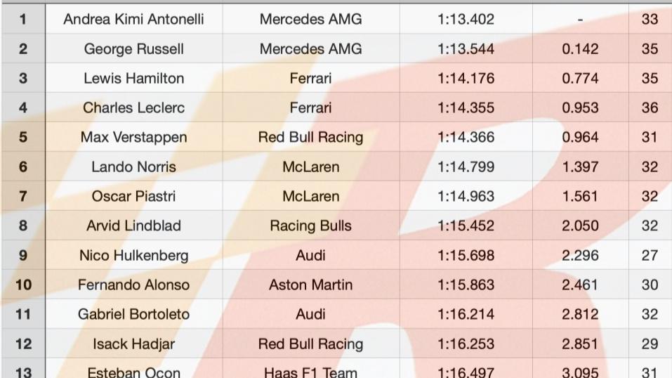F1加拿大一练：意外频频，三次红旗！安东内利最快，阿隆索闯进前10