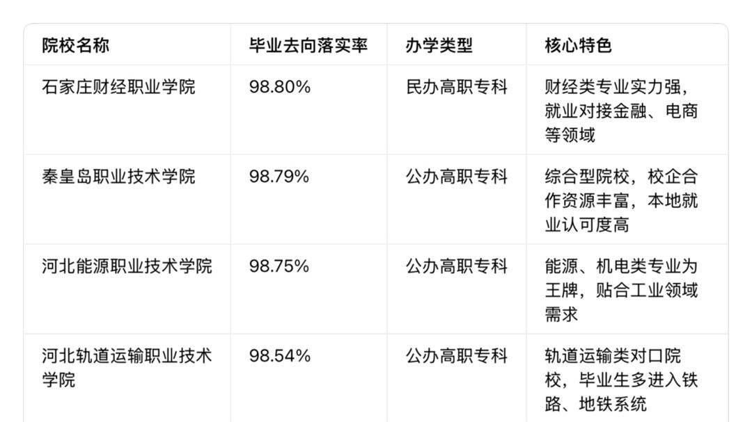 2026河北单招院校就业率出炉！50所院校就业超90%，择校必看|题芽单招
