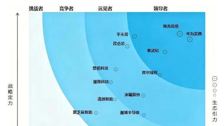 信创世界《2026中国国产AI芯片厂商能力象限》发布：三强领跑、梯队分化，国产算力进入放量期