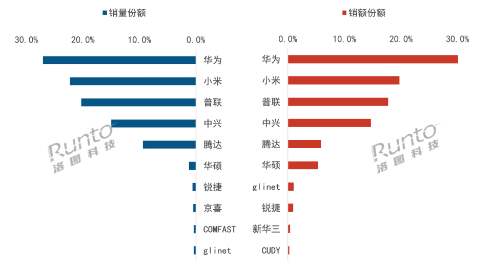 月报 | 2026年4月中国家用路由器线上市场：量额双降，华为超越小米登顶