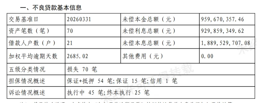 18亿不良资产转让遇阻延期！天津银行加速风险出清，区域资产质量现分化