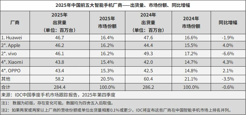 透过华为Mate 80 Pro Max 风驰版，看懂华为十三年的创新底层逻辑