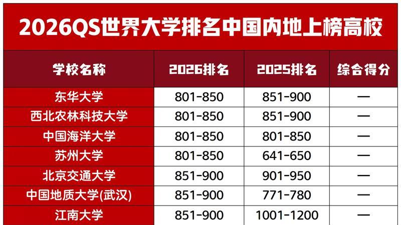 清华第32，北大第35，中科大垫底！2026年985高校招生排名出炉
