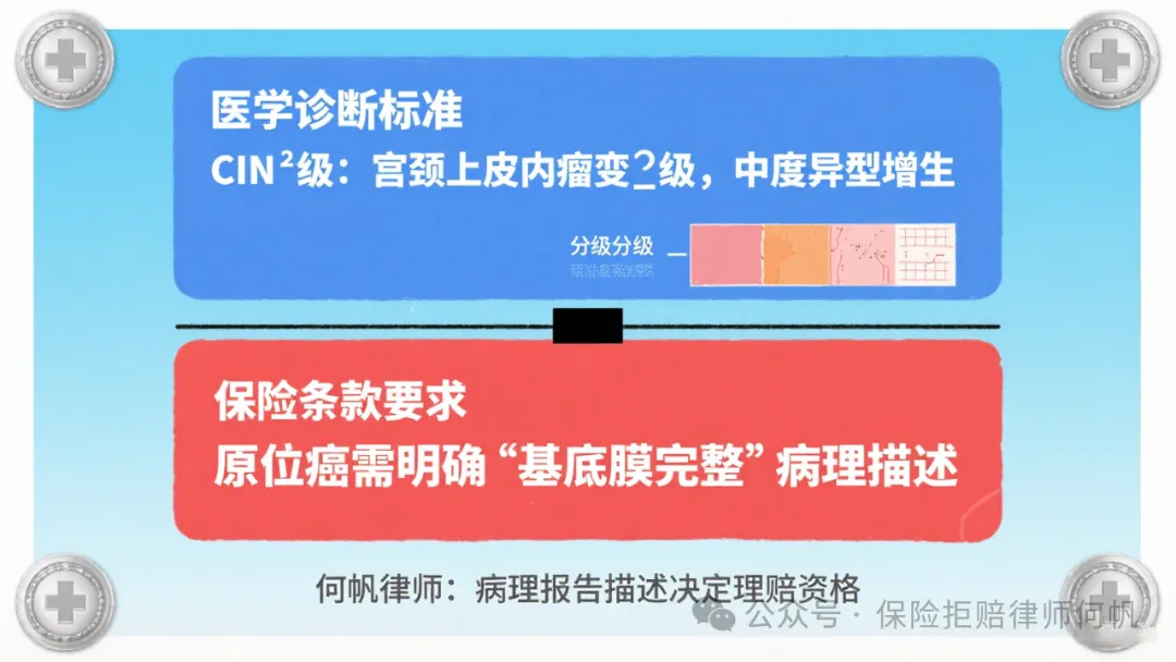 保险拒赔何帆律师：何帆CINⅡ级等于原位癌吗？保险公司拒赔 8 万轻症