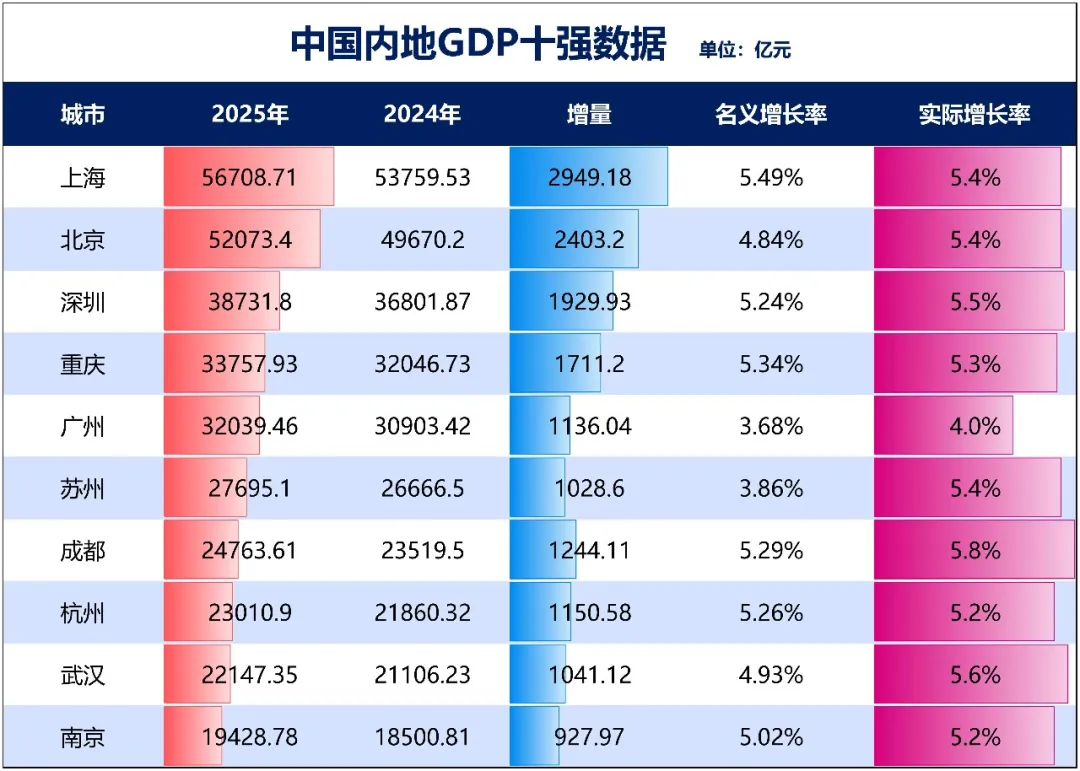 增速转正！第一省会，回血了
