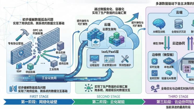 智能DCS进化论：从“封闭金字塔”到“云边协同智能体”
